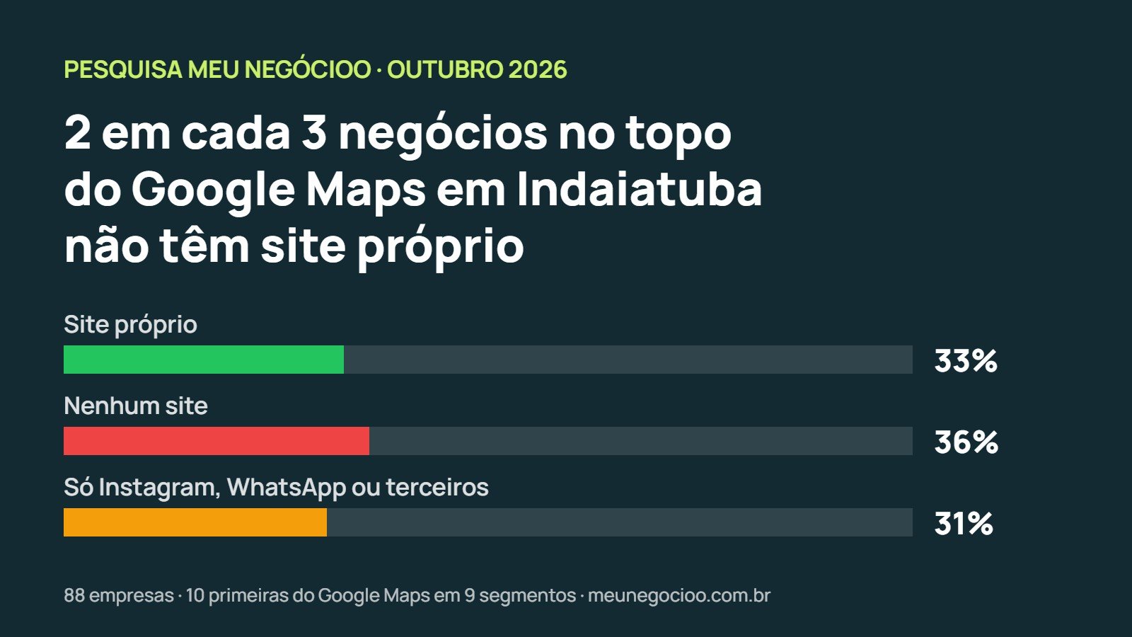 Gráfico: 33% dos negócios no topo do Google Maps em Indaiatuba têm site próprio, 36% não têm site e 31% usam só Instagram, WhatsApp ou terceiros
